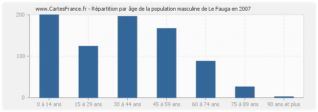 Répartition par âge de la population masculine de Le Fauga en 2007